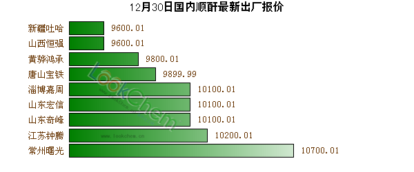 12月30日國內(nèi)順酐最新出廠報(bào)價(jià)