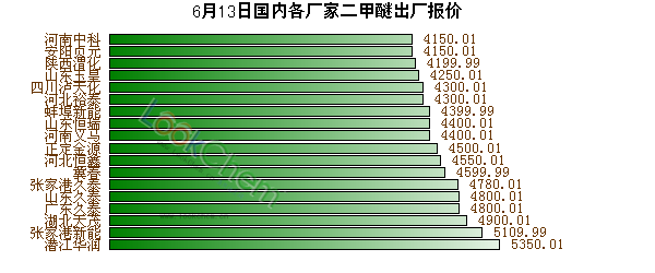 6月13日國內(nèi)各廠家二甲醚出廠報(bào)價(jià)