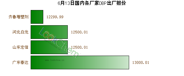 6月13日國內各廠家DBP出廠報價