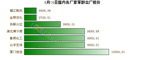 6月16日國內(nèi)各廠家苯酐出廠報價