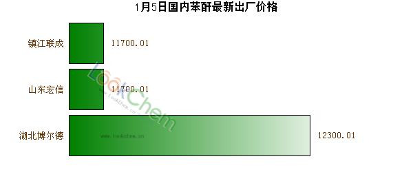 1月5日國(guó)內(nèi)苯酐最新出廠價(jià)格