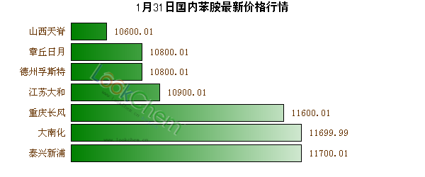 1月31日國內(nèi)苯胺最新價(jià)格行情