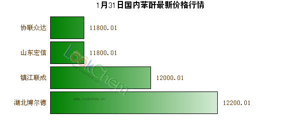 1月31日國(guó)內(nèi)苯酐最新價(jià)格行情