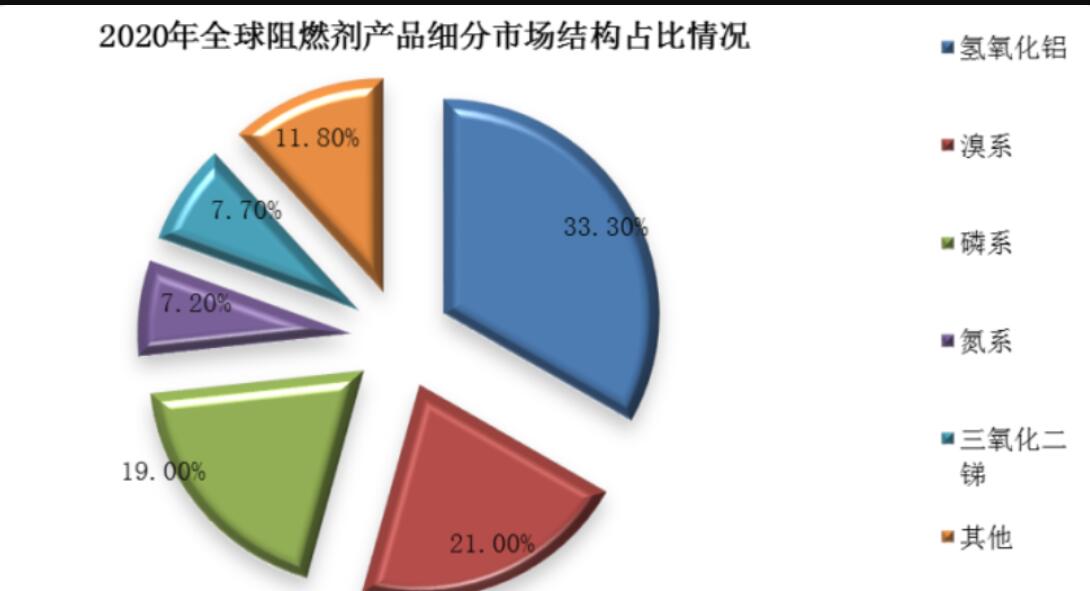 阻燃劑市場需求量、消費量不斷上漲