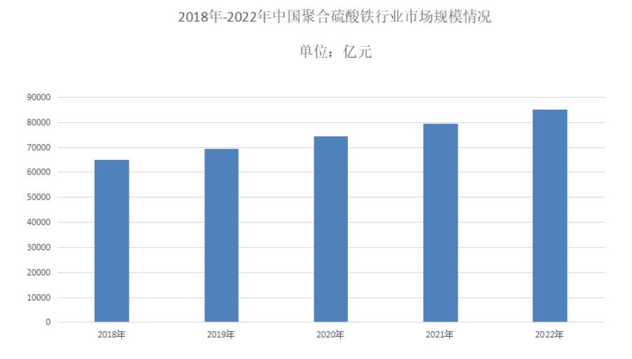 隨著環(huán)保需求增加，聚合硫酸鐵的市場需求將持續(xù)增長