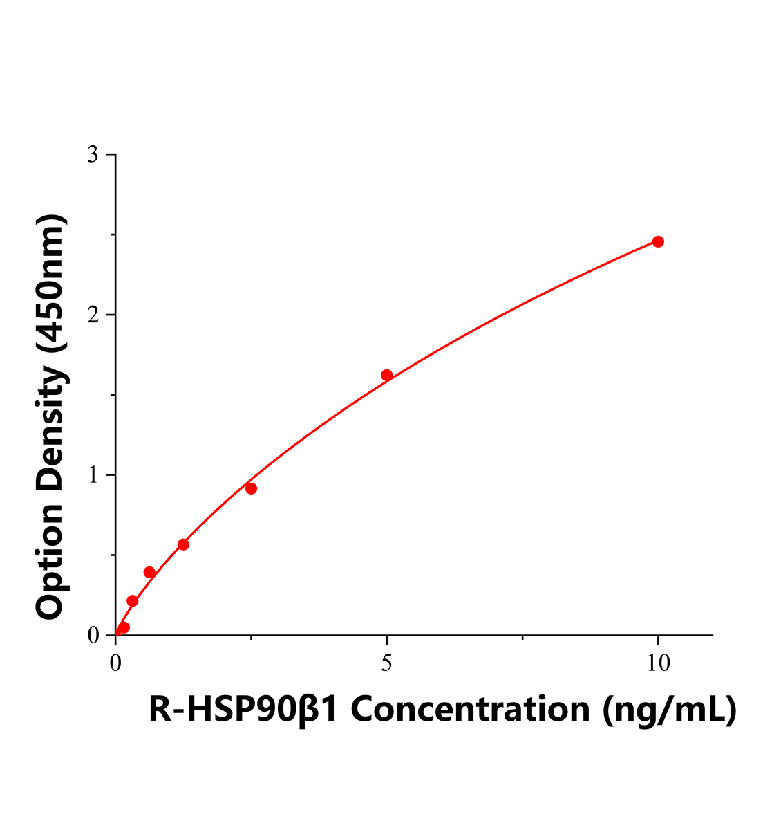 大鼠90kDa熱休克蛋白β1(HSP90β1)ELISA試劑盒主圖