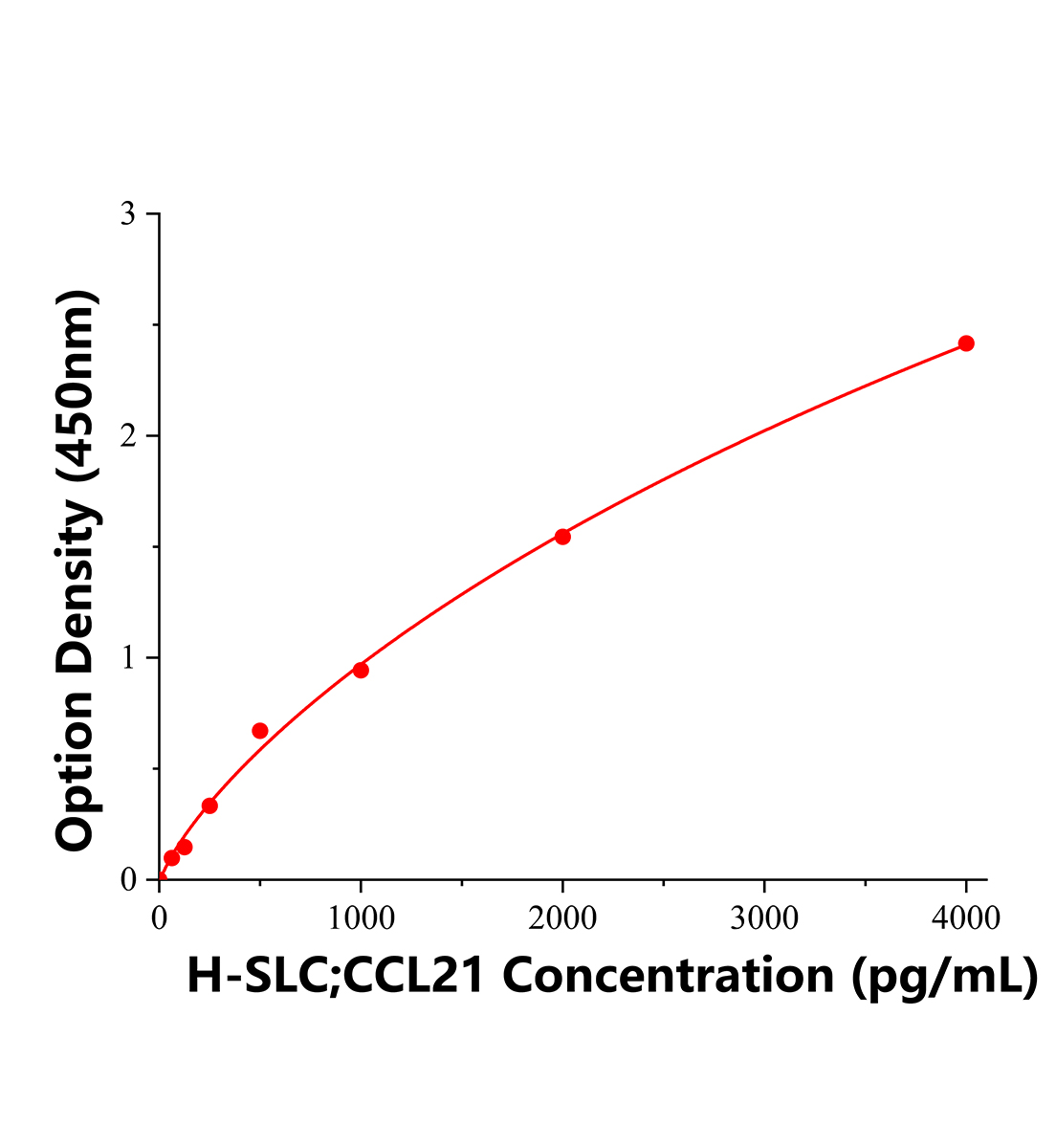 人二級淋巴組織趨化因子(SLC;CCL21)ELISA試劑盒主圖