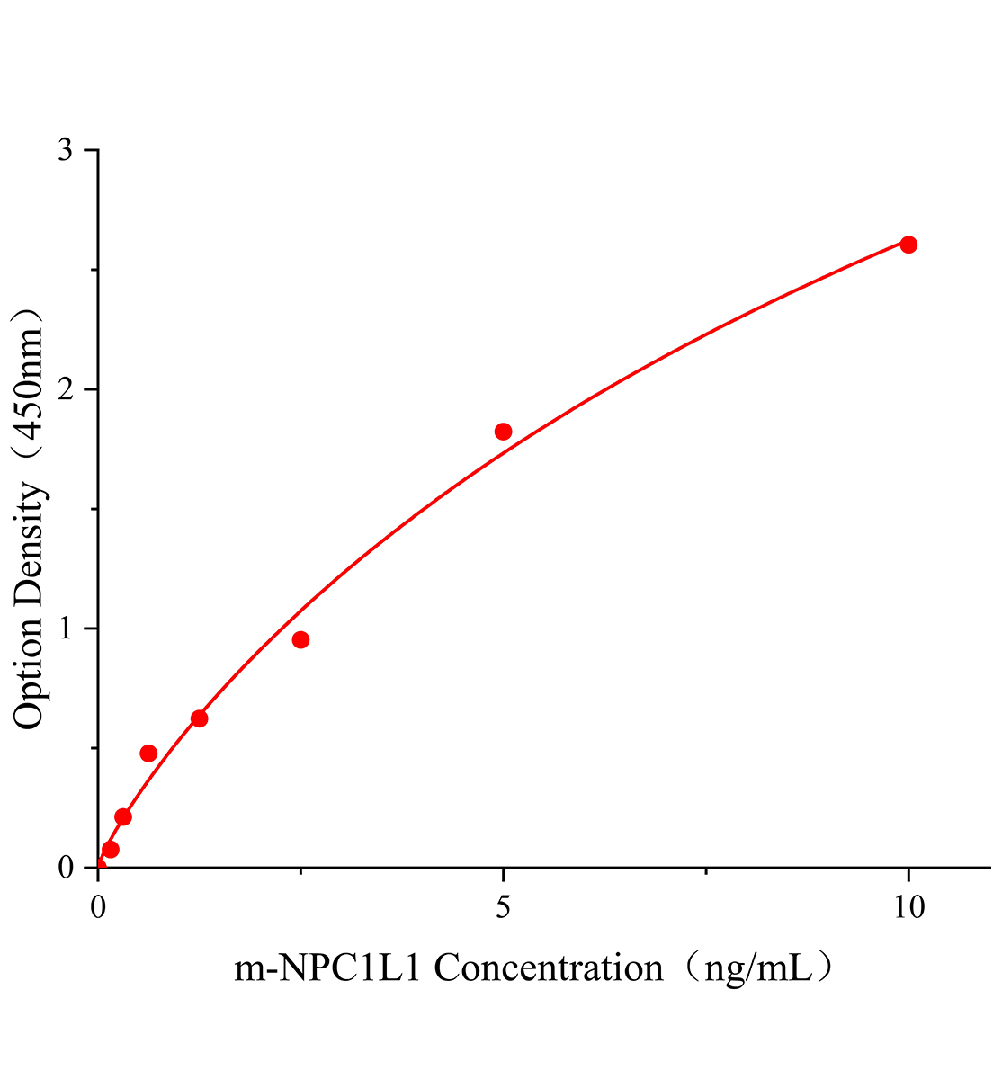小鼠固膽固醇轉(zhuǎn)運蛋白NPC1L1(NPC1L1)ELISA試劑盒主圖