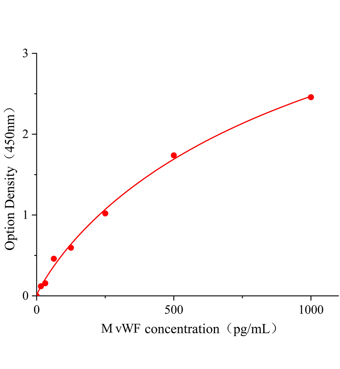 小鼠血管性血友病因子(vWF)ELISA試劑盒主圖