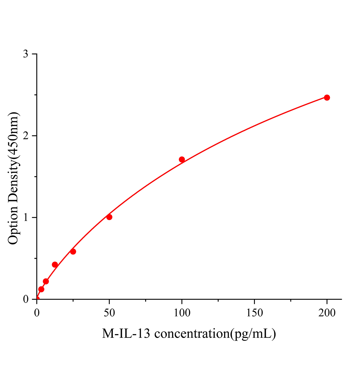 小鼠白細(xì)胞介素13(IL-13)ELISA試劑盒主圖