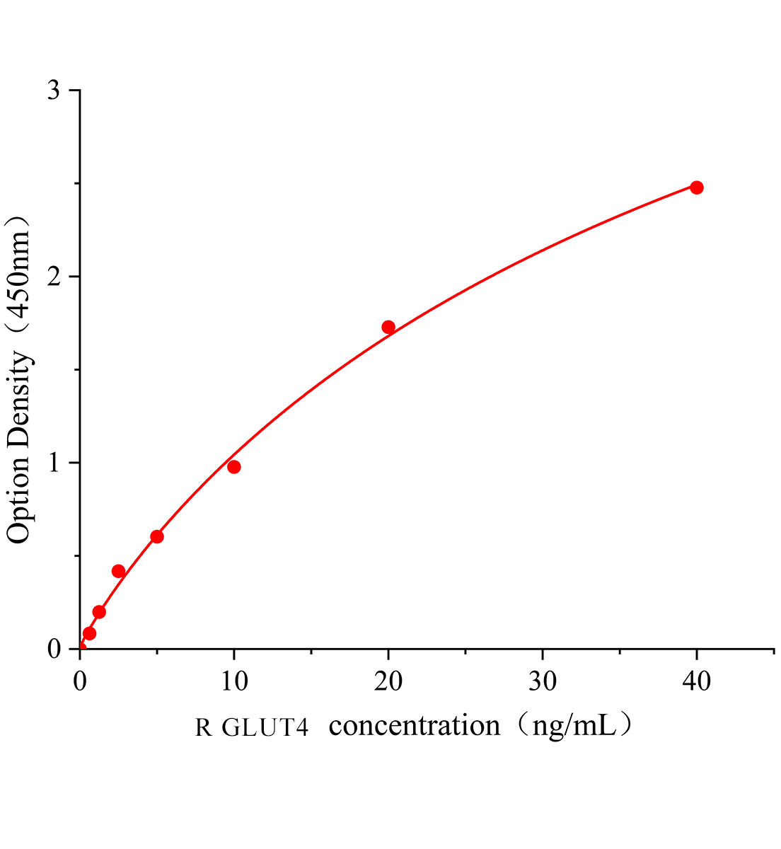大鼠葡萄糖轉運蛋白4(GLUT4)ELISA試劑盒主圖