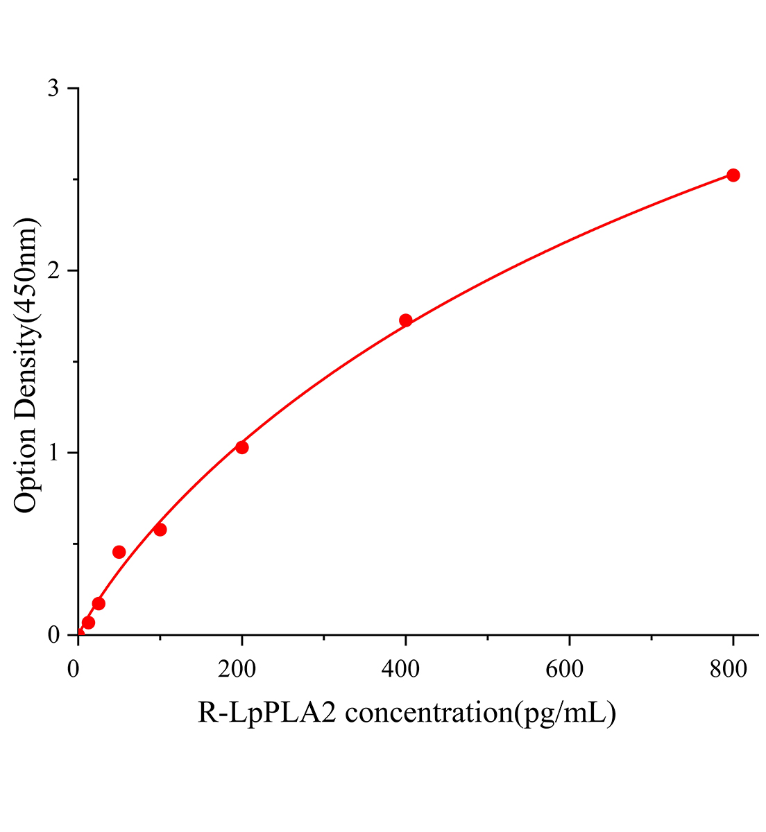 大鼠脂蛋白關聯磷脂酶A2(LpPLA2)ELISA試劑盒主圖