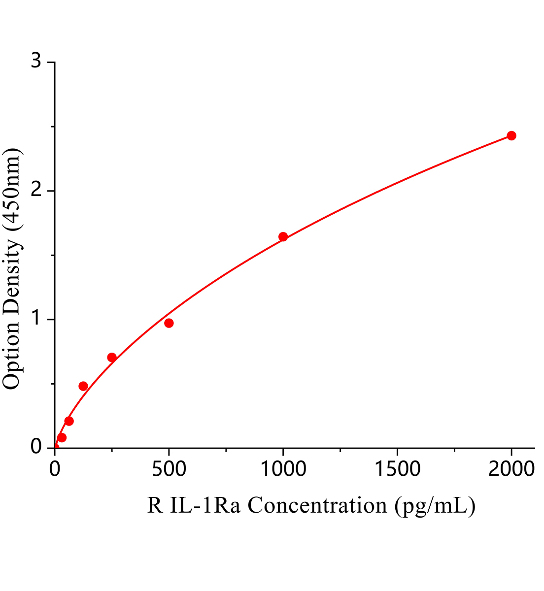 大鼠白細胞介素1受體拮抗劑(IL-1Ra)主圖