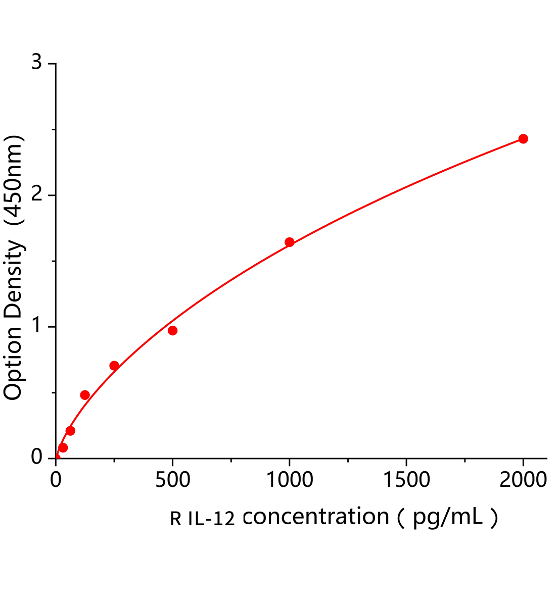 大鼠白細(xì)胞介素12(IL-12)ELISA試劑盒主圖