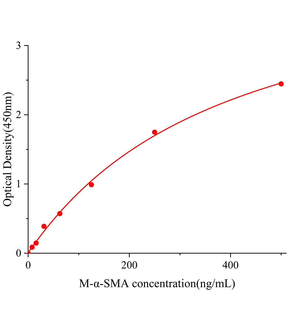 小鼠α平滑肌肌動(dòng)蛋白(α-SMA)ELISA試劑盒主圖