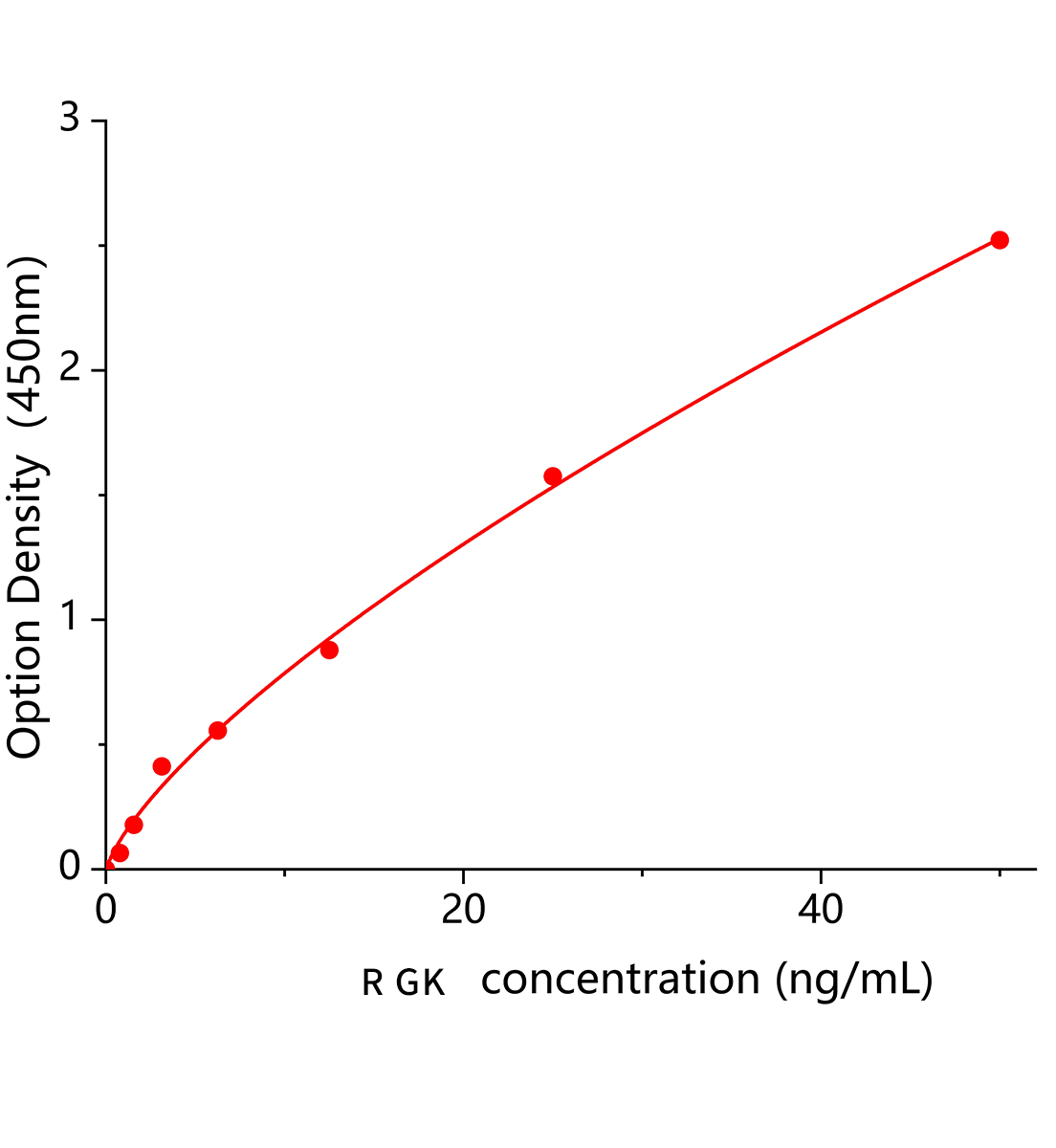 大鼠葡萄糖激酶(GK)ELISA試劑盒主圖