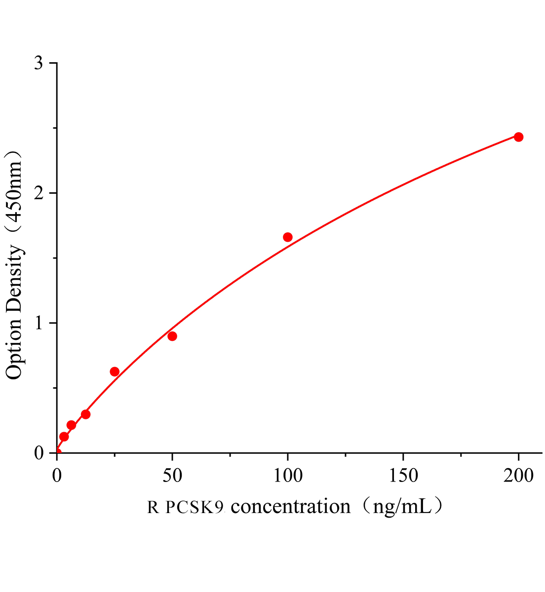 大鼠前蛋白轉化酶枯草溶菌素9(PCSK9)ELISA試劑盒主圖