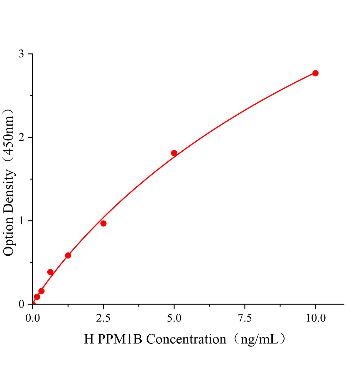 人Mg2+/Mn2+依賴(lài)性蛋白磷酸酶1B(PPM1B)ELISA試劑盒主圖