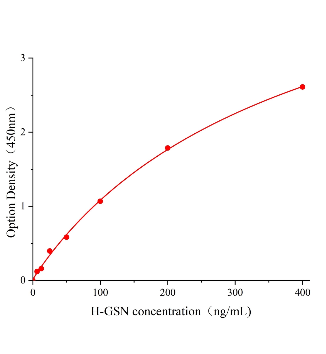 人凝溶膠蛋白(GSN)ELISA試劑盒主圖