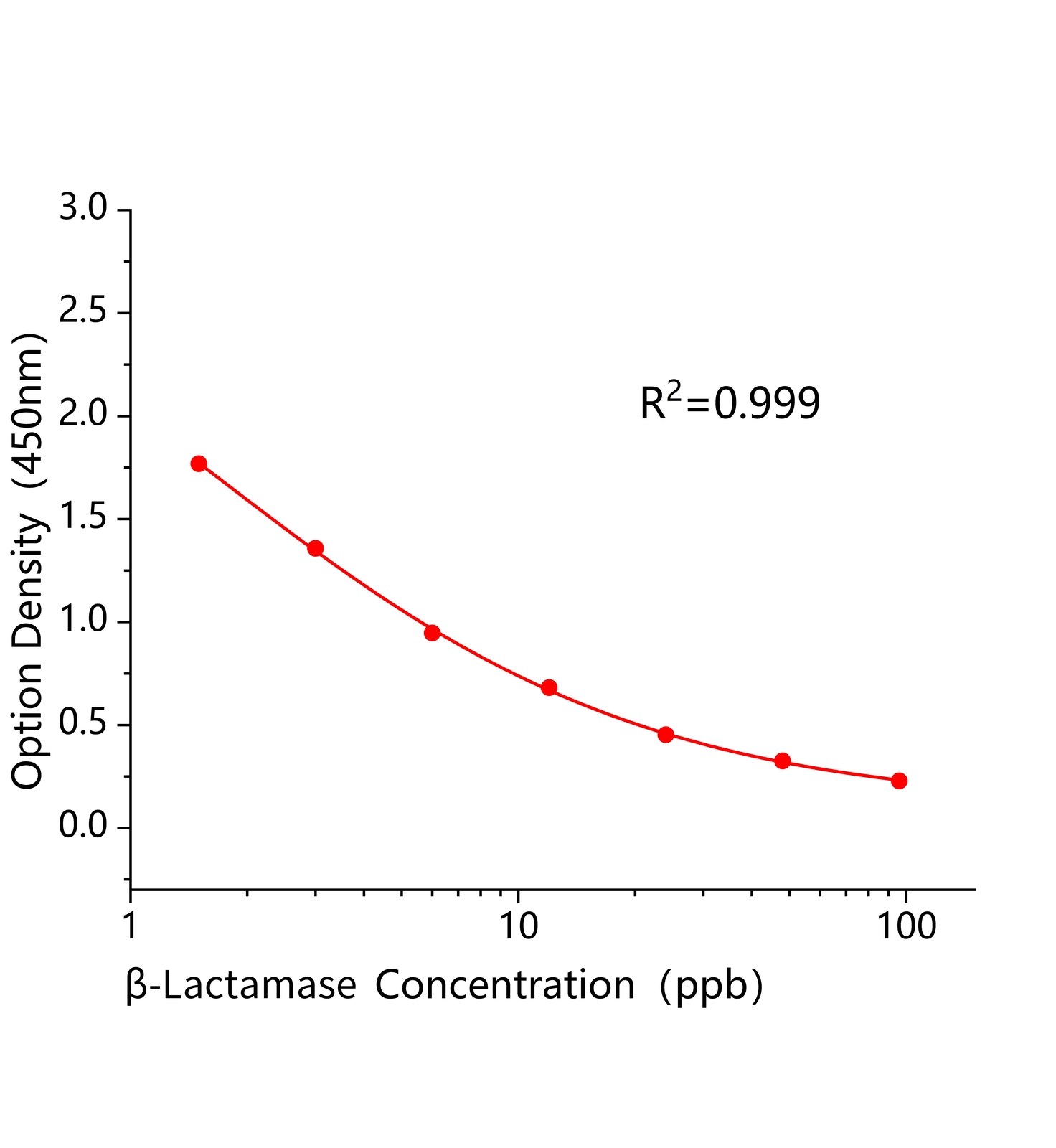 β-內酰胺酶(β-Lactamase)ELISA試劑盒主圖