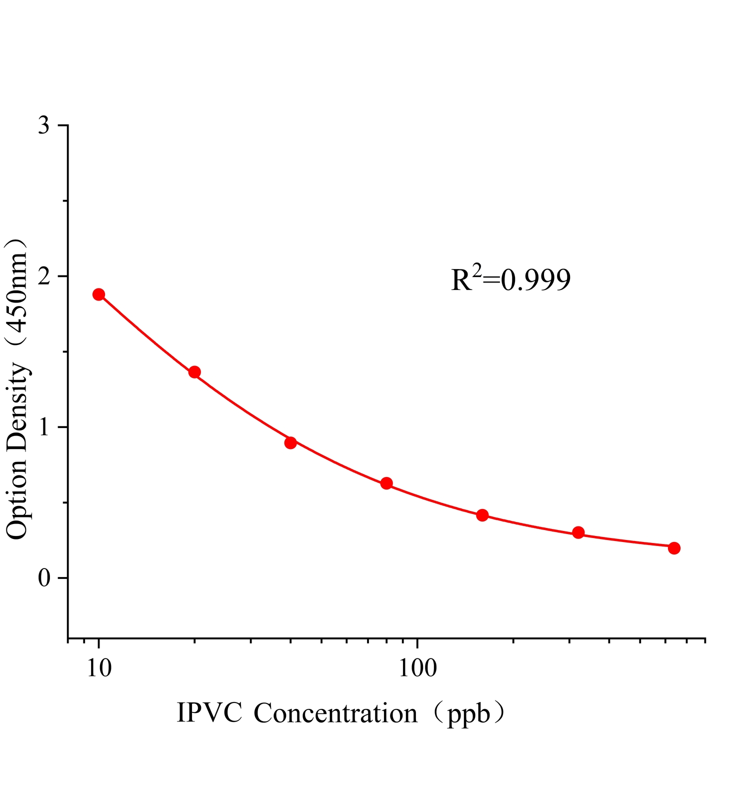 纈霉威(IPVC)ELISA試劑盒主圖