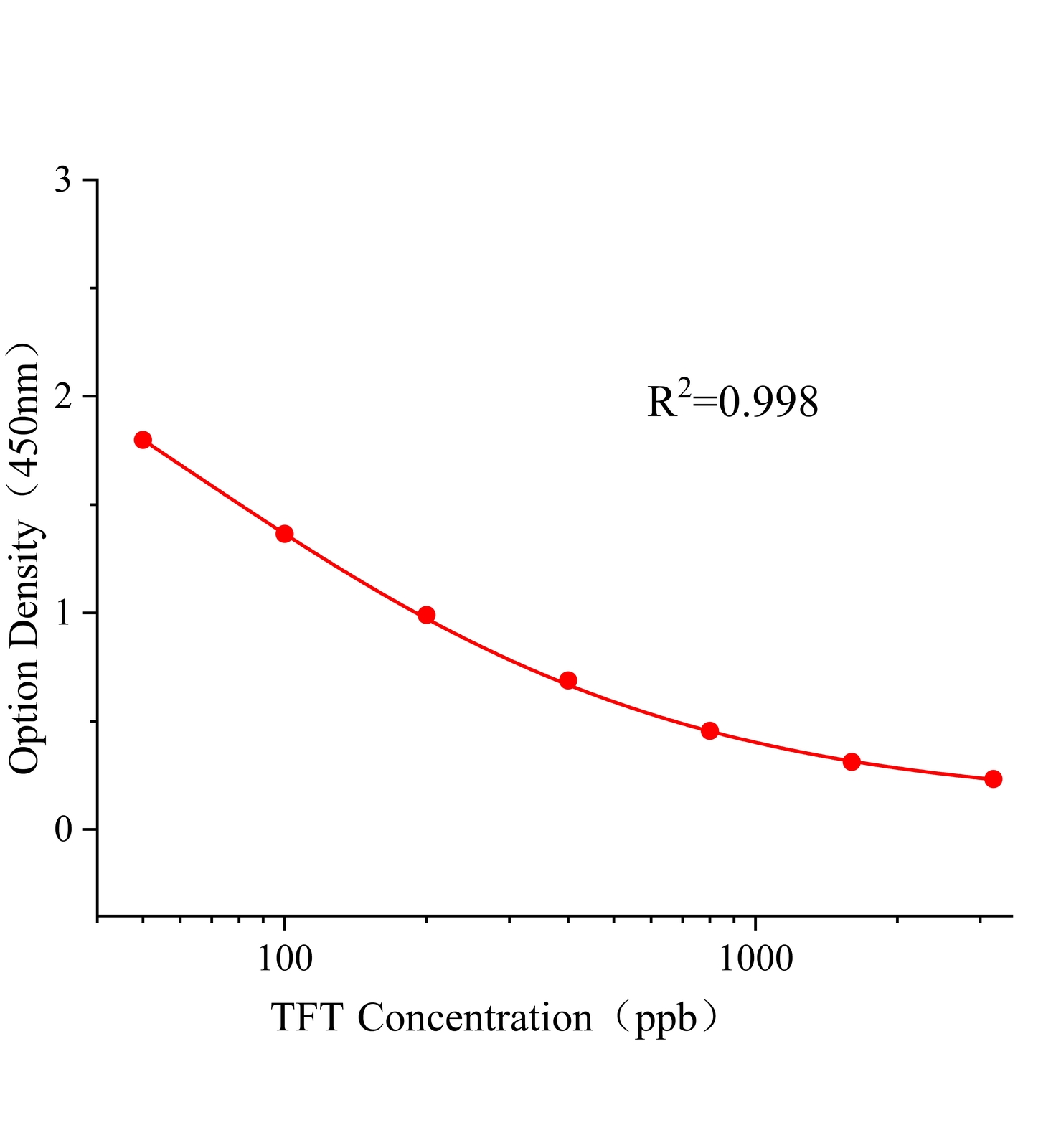 肟菌酯(TFT)ELISA試劑盒主圖