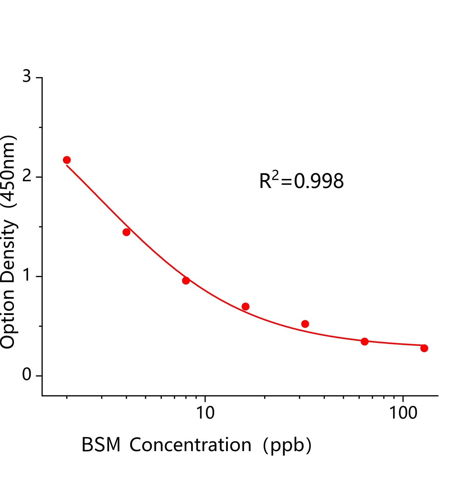 芐嘧磺隆(BSM)ELISA試劑盒	主圖