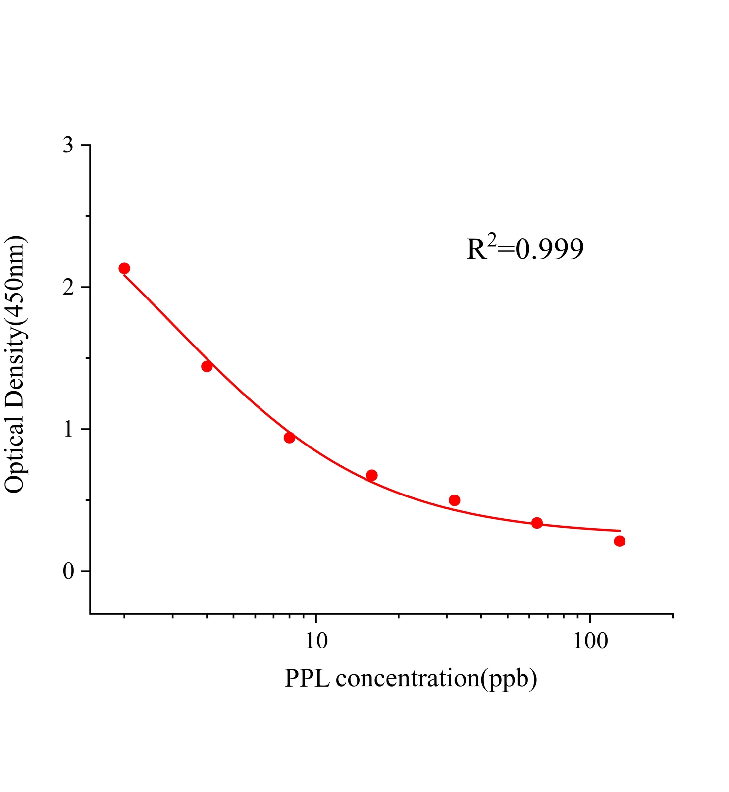 普萊洛爾(PPL)ELISA試劑盒主圖
