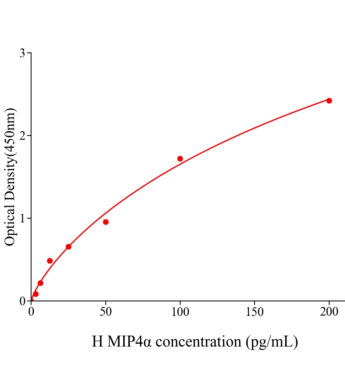 人巨噬細胞炎性蛋白4&alpha;(MIP4&alpha;)ELISA試劑盒主圖