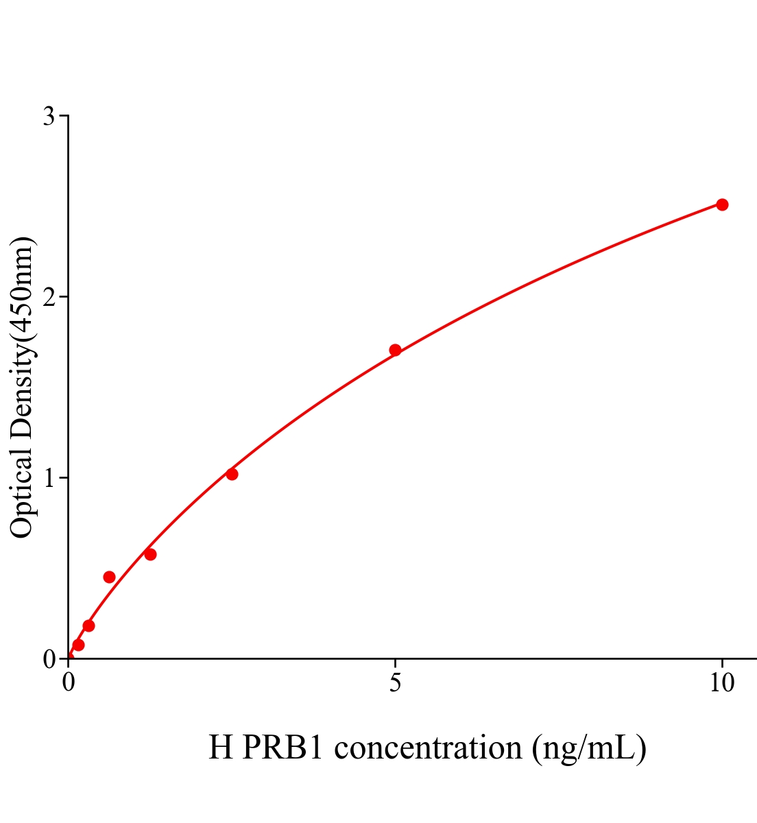 人堿性唾液脯氨酸豐富蛋白1(PRB1)ELISA試劑盒主圖
