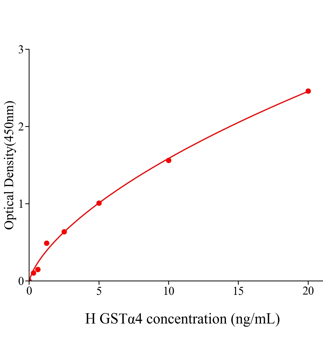 人谷胱甘肽S轉移酶&alpha;4(GST&alpha;4)ELISA試劑盒主圖