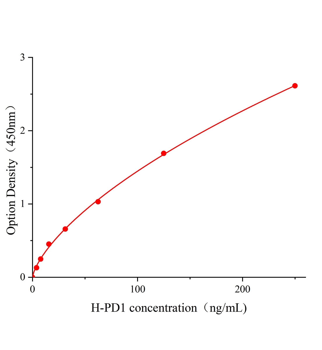 人細胞程序性死亡蛋白1(PD1)ELISA試劑盒主圖
